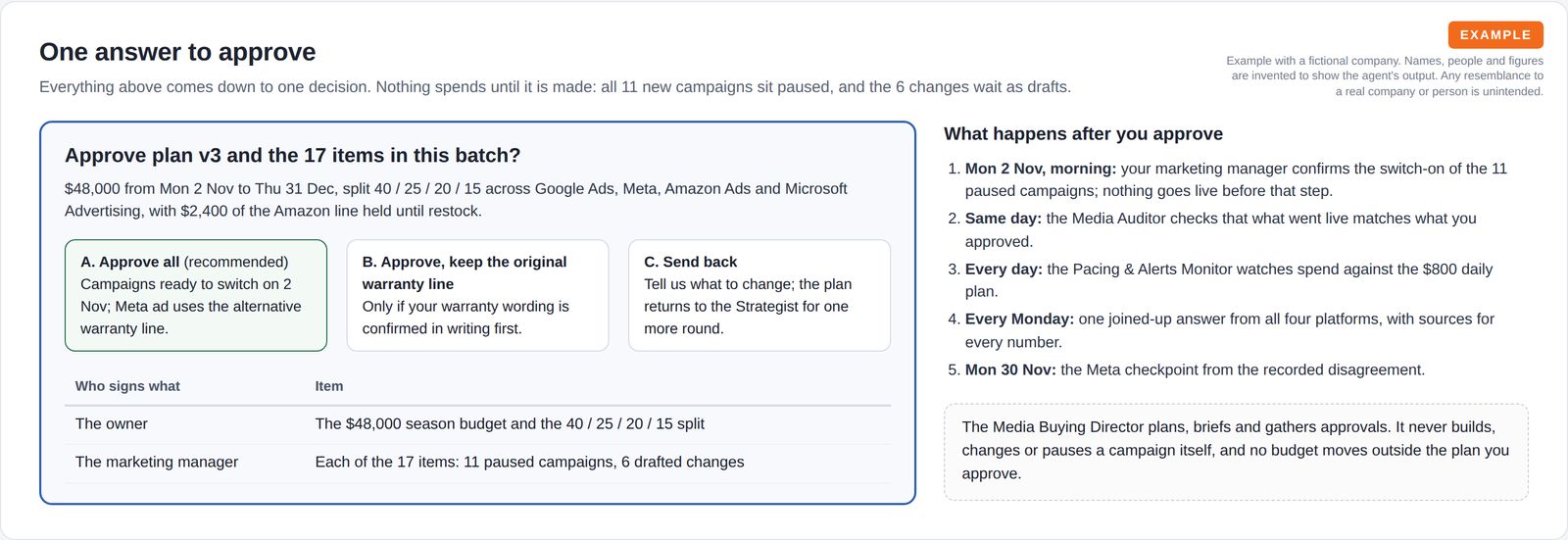 A highlighted approval box with three options and a recommended choice, a table of who signs what, and a numbered list of what happens after approval.