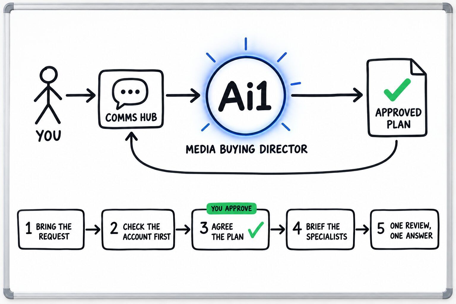 How the Media Buying Director works: you ask through the Comms Hub and Ai1 runs the steps: bring the request, check the account first, agree the plan, brief the specialists and one review, one answer. You approve at: agree the plan. It returns a approved plan.