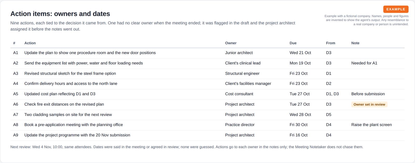 A table of nine action items with owner roles, due dates, the decision each came from and notes, including one owner set during review, plus the date of the next review.