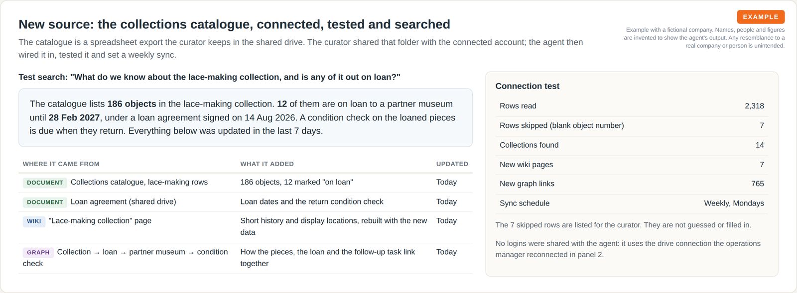 A plain-English answer about a museum's lace-making collection and its loans, with a table showing which parts came from documents, the wiki and the knowledge graph, beside a connection test card with rows read, rows skipped and the weekly sync schedule.