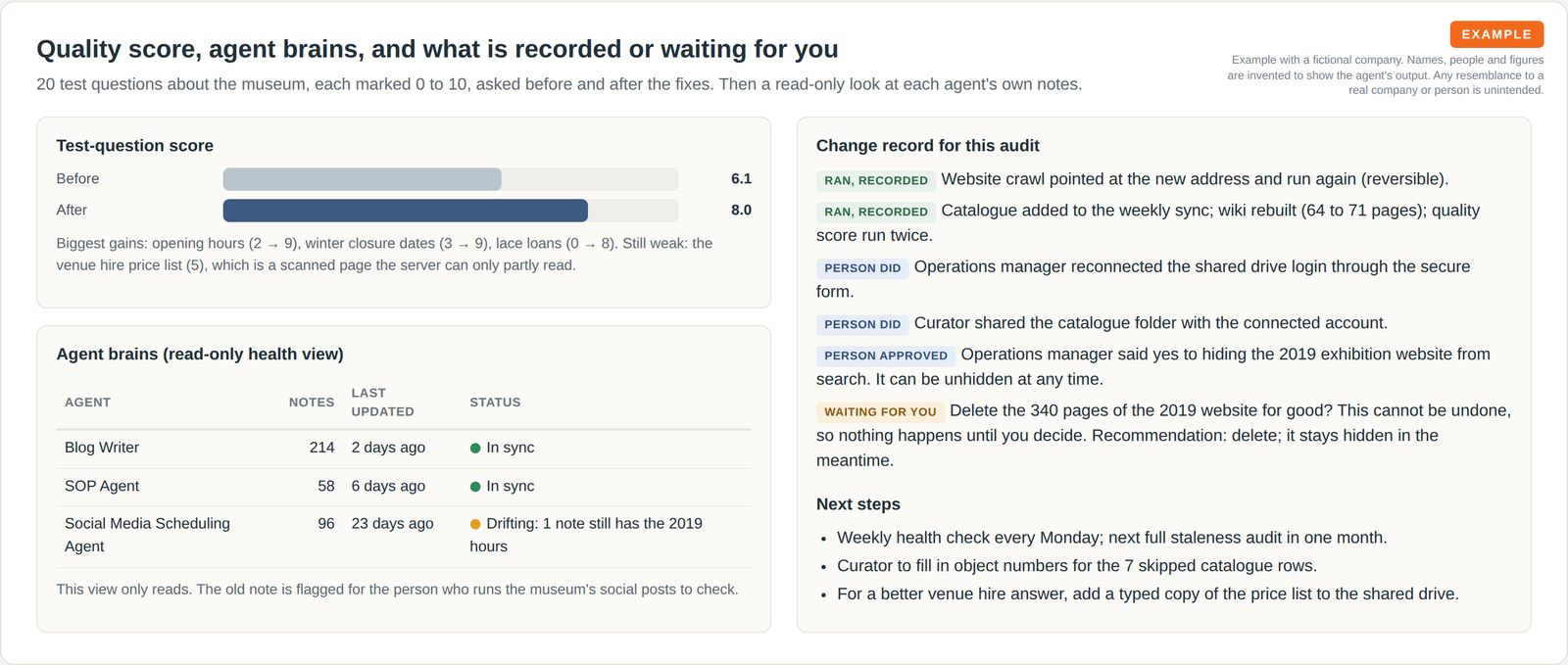 Before and after bars showing a test-question score rising from 6.1 to 8.0, a read-only table of three agents' notes with one marked as drifting, and a change record tagging each step as ran and recorded, done or approved by a person, or waiting for a decision.