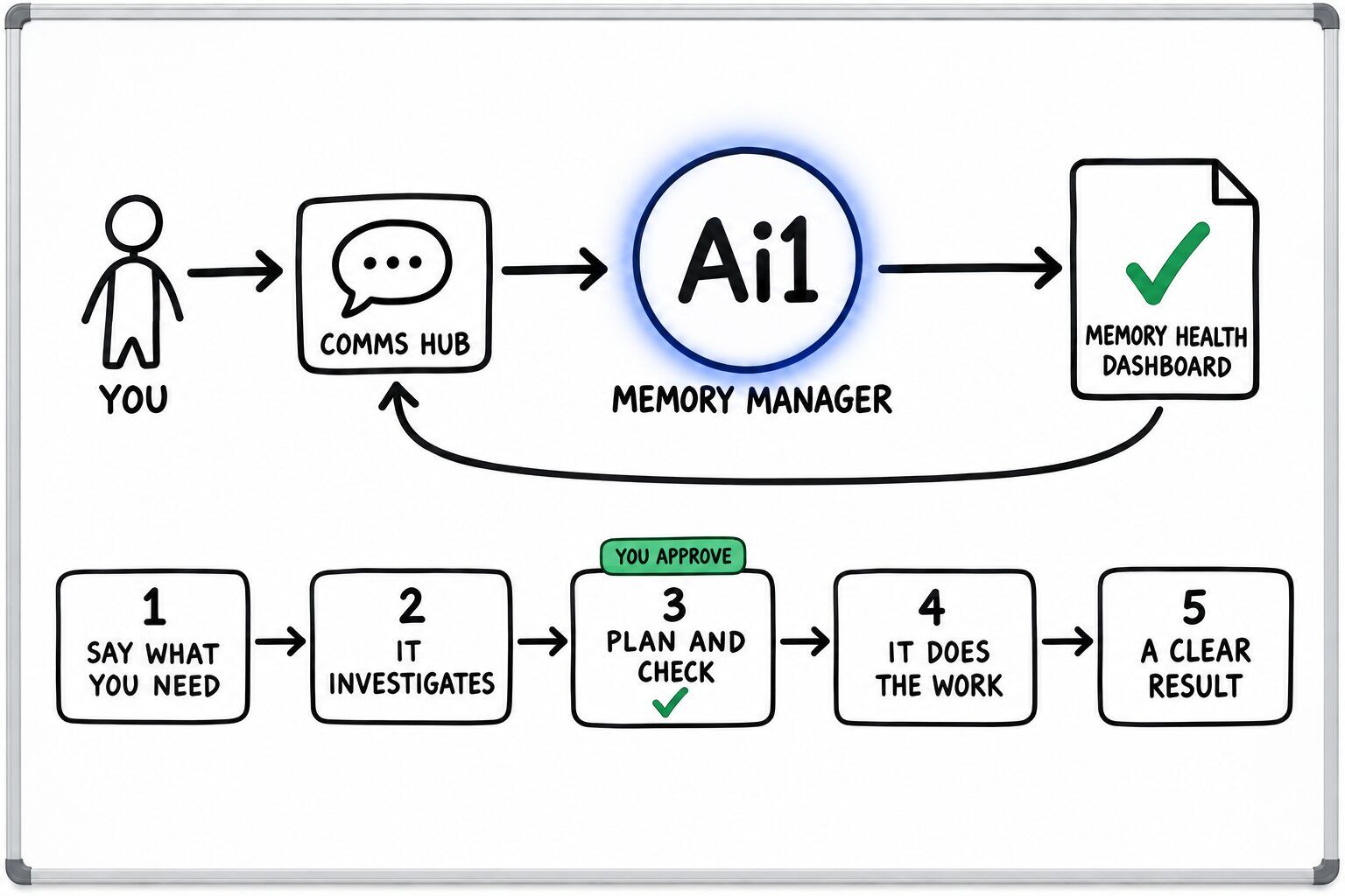 How the Memory Manager works: you ask through the Comms Hub and Ai1 runs the steps: say what you need, it investigates, plan and check, it does the work and a clear result. You approve at: plan and check. It returns a memory health dashboard.