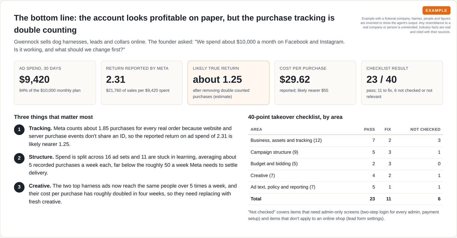 Audit summary with five number tiles (spend, return reported by the ad platform, likely true return of about 1.25, cost per purchase, 23 of 40 checklist items passed), three numbered findings and a checklist score table by area.
