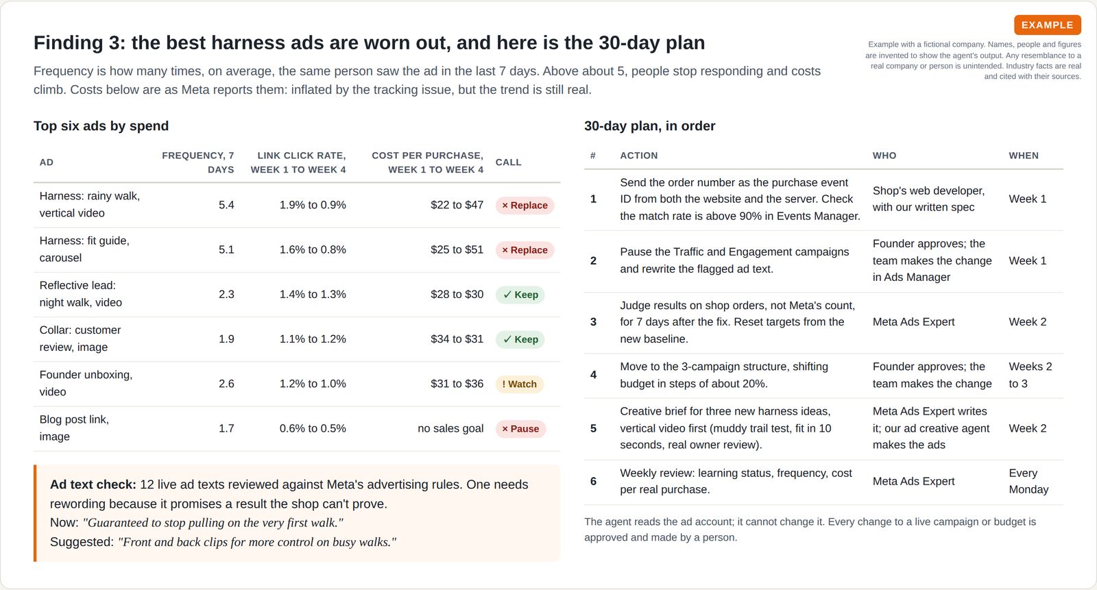 Table of the top six ads with weekly frequency, click rate and cost per purchase trends, two marked replace, an ad text rewrite, and a six-step 30-day action plan with owners and timing.