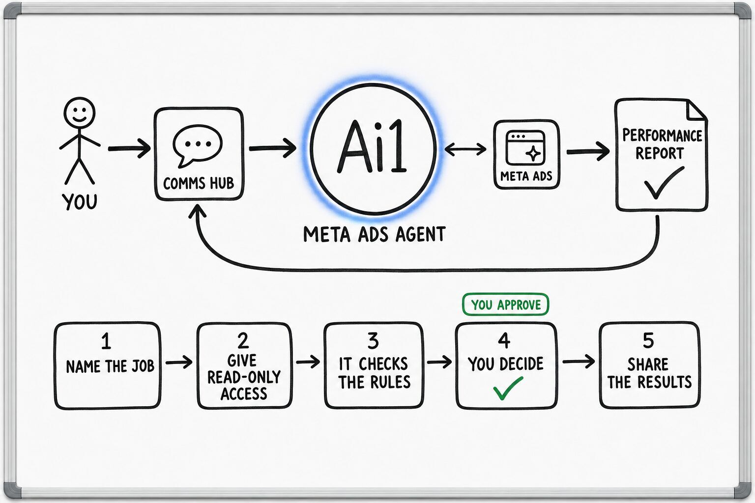 How the Meta Ads Agent works: you ask through the Comms Hub and Ai1 runs the steps: name the job, give read-only access, it checks the rules, you decide and share the results. It works with Meta Ads. You approve at: you decide. It returns a performance report.