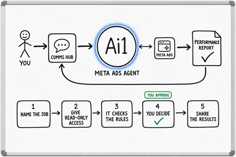 How the Meta Ads Agent works: you ask through the Comms Hub and Ai1 runs the steps: name the job, give read-only access, it checks the rules, you decide and share the results.