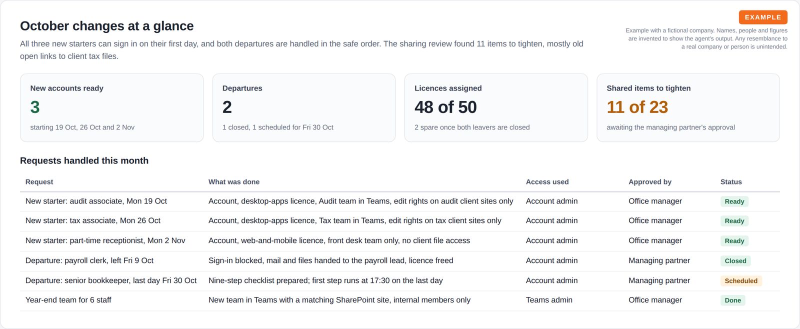 Four summary tiles for new accounts, departures, licences assigned and shared items to tighten, above a table of six requests with what was done, the access used, who approved and the status.