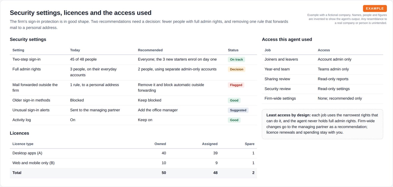 A table of six security settings with today's state, the recommendation and status, a licence count table, and a table of the narrow access used for each job with a least-access note.