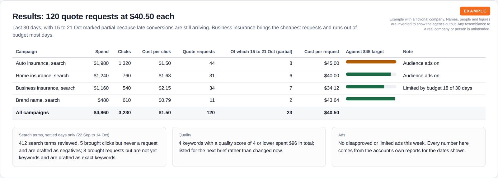 A table of four search campaigns with spend, clicks, quote requests, recent partial days and cost per request against target, above three notes on search terms, quality and ads.
