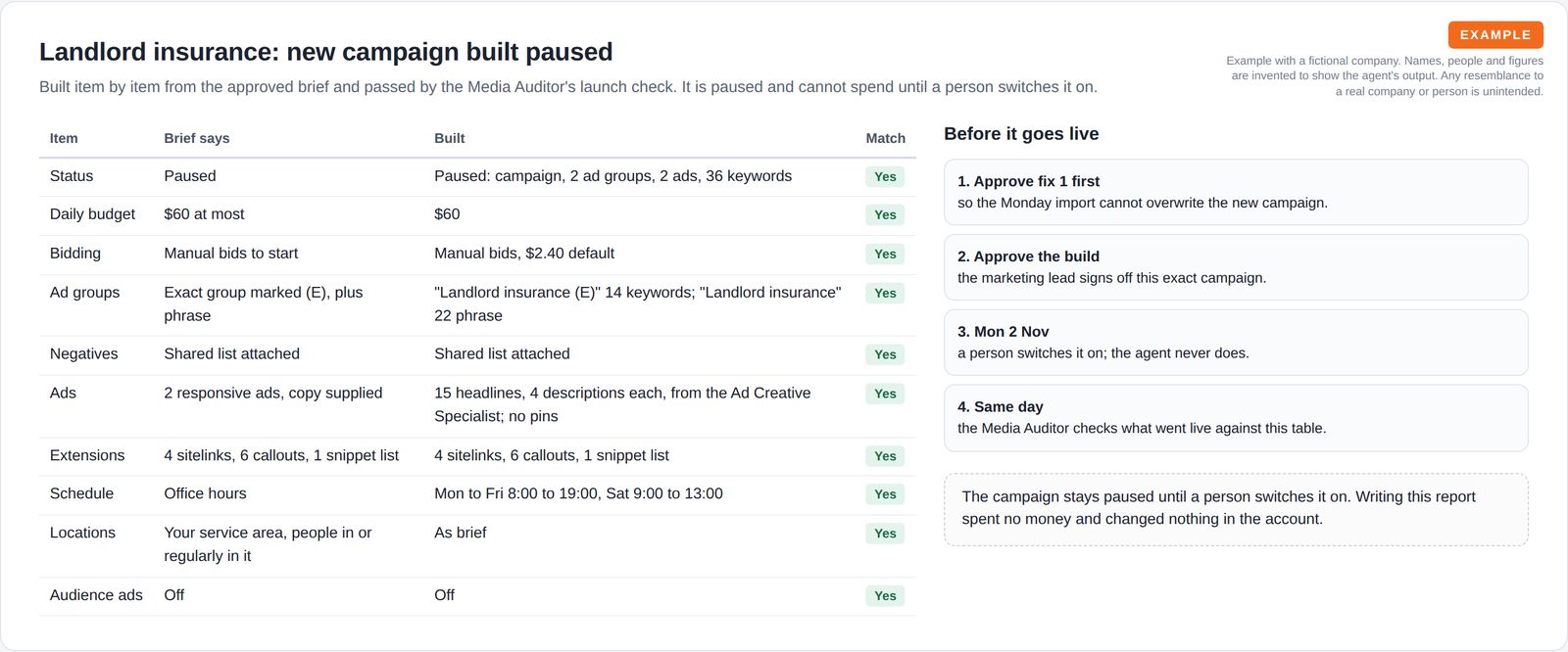 A table comparing each item of the brief with what was built for a new paused campaign, all matching, beside four steps that must happen before it goes live.