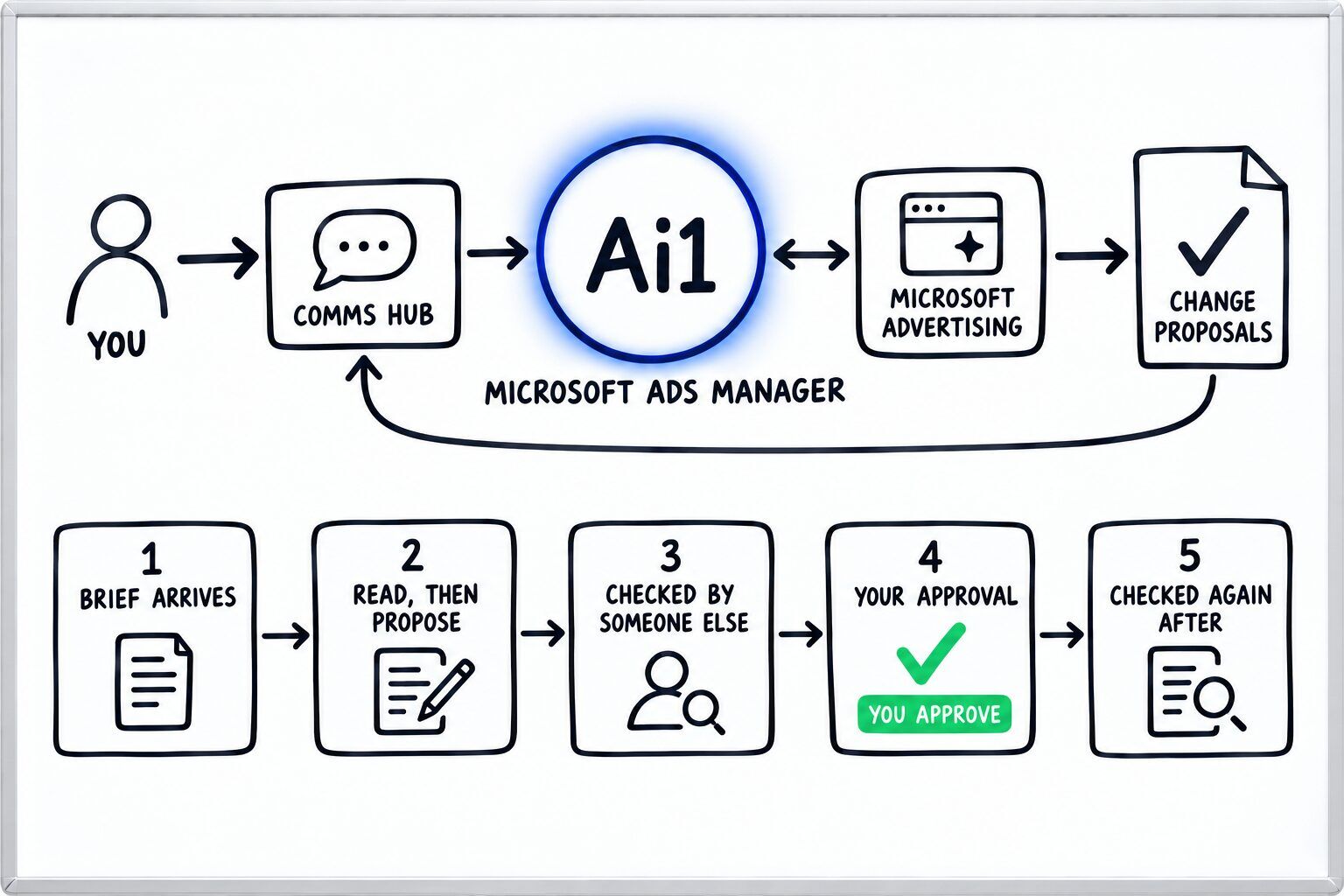 How the Microsoft Ads Manager works: you ask through the Comms Hub and Ai1 runs the steps: brief arrives, read, then propose, checked by someone else, your approval and checked again after. It works with Microsoft Advertising. You approve at: your approval. It returns a change proposals.