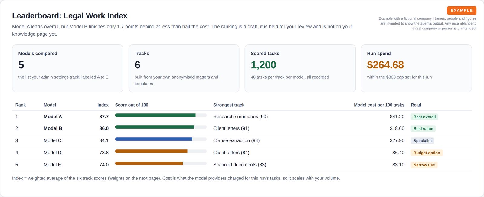 Four summary tiles for models, tracks, scored tasks and run spend above a ranked table of five models with index scores, score bars, strongest track and cost per 100 tasks.