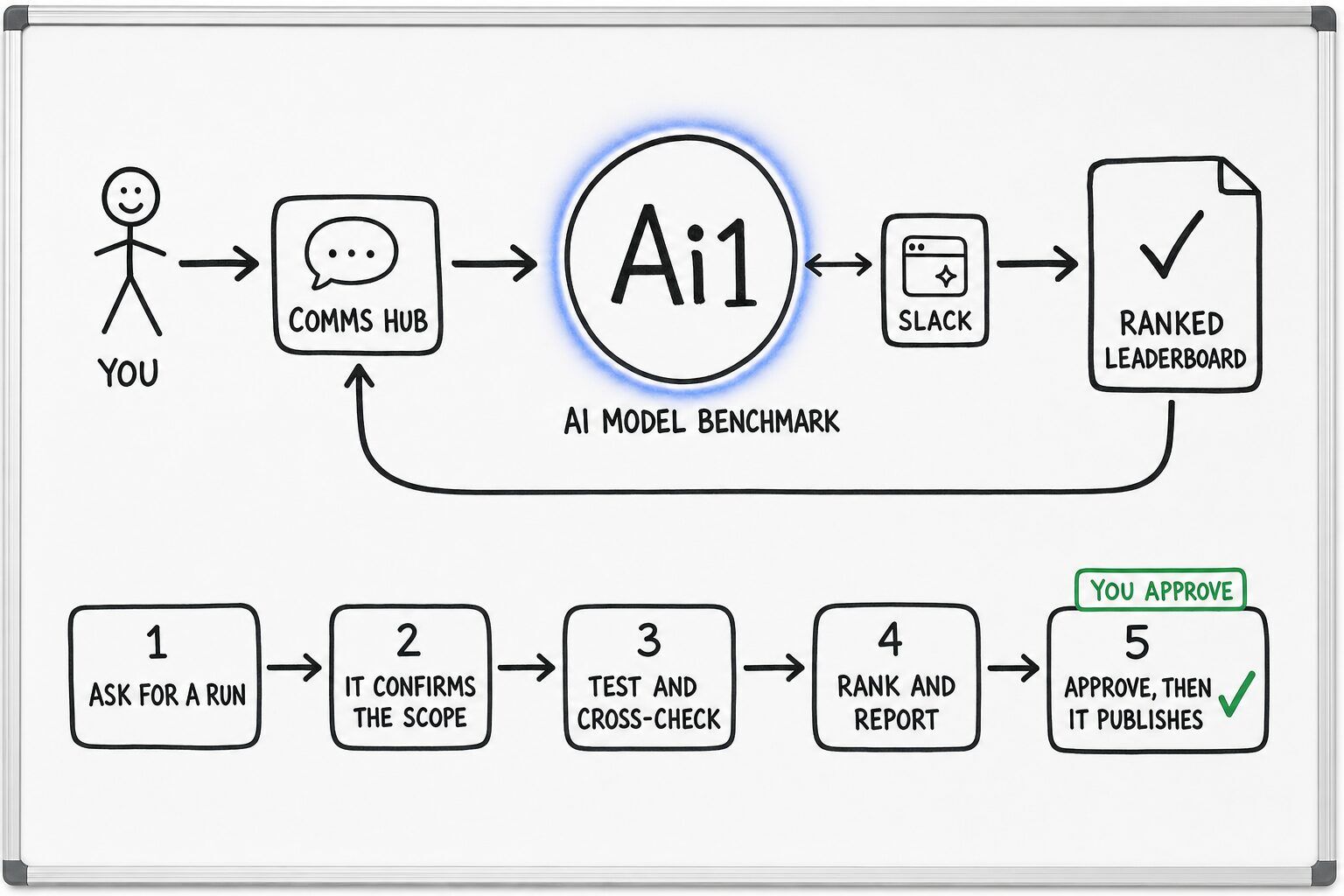 How the AI Model Benchmark works: you ask through the Comms Hub and Ai1 runs the steps: ask for a run, it confirms the scope, test and cross-check, rank and report and approve, then it publishes. It works with Slack. You approve at: approve, then it publishes. It returns a ranked leaderboard.