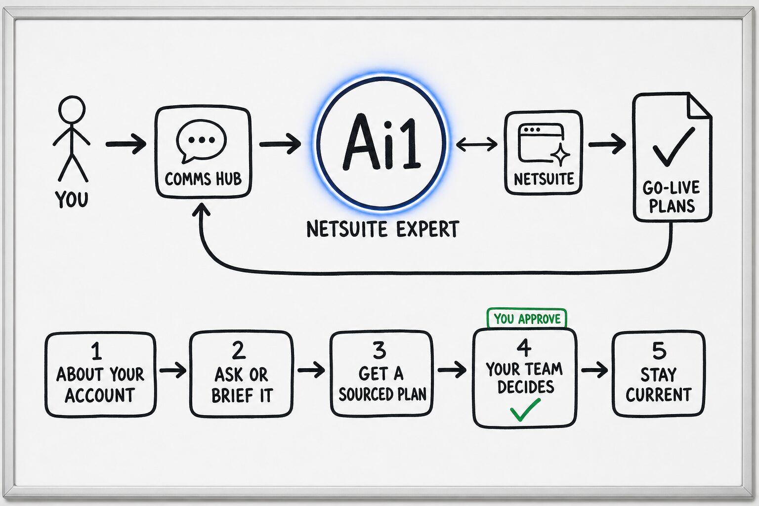 How the NetSuite Expert works: you ask through the Comms Hub and Ai1 runs the steps: about your account, ask or brief it, get a sourced plan, your team decides and stay current. It works with NetSuite. You approve at: your team decides. It returns a go-live plans.