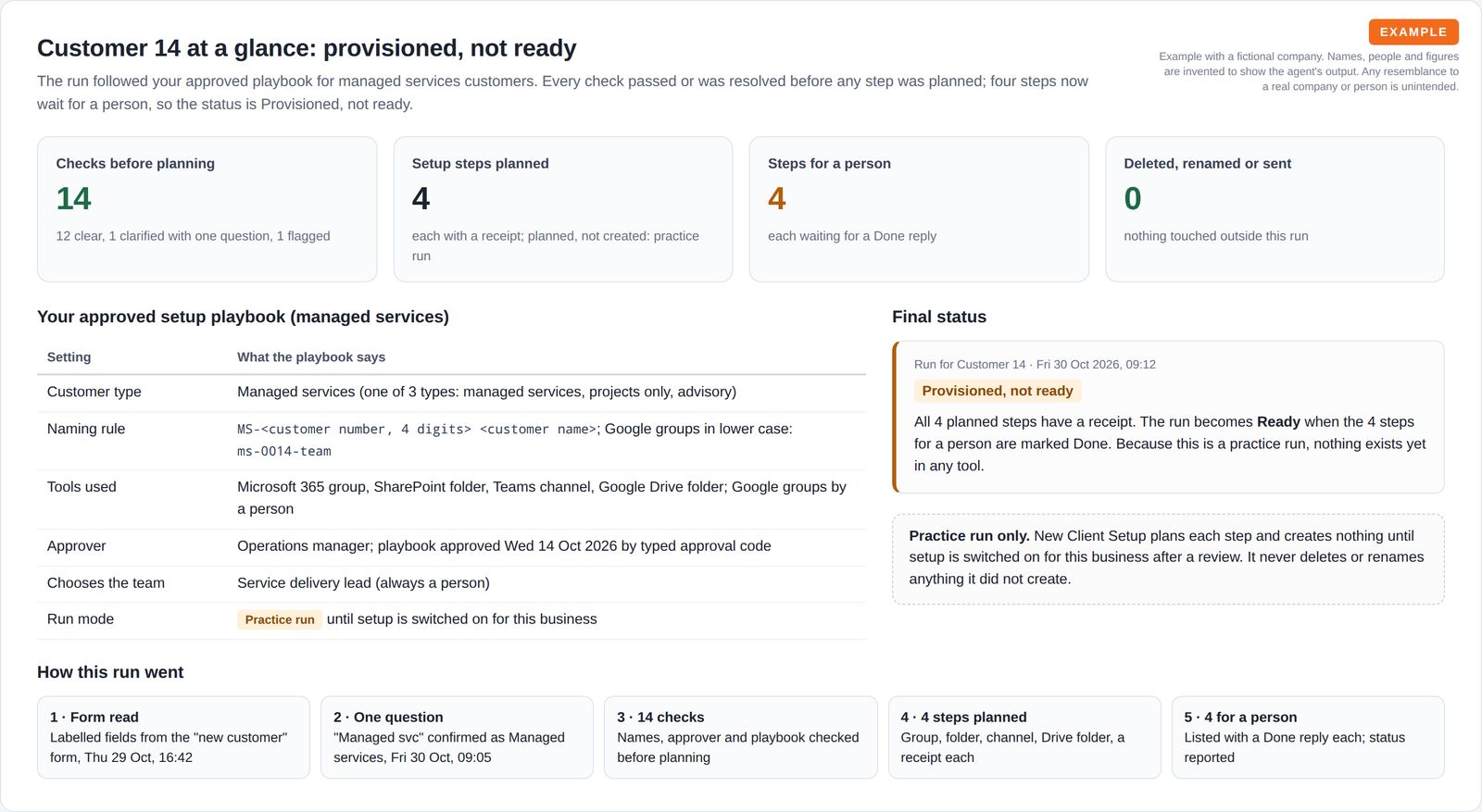 Four summary tiles for checks, planned steps, steps for a person and items deleted or renamed, a table of the approved setup playbook, a final status card reading provisioned, not ready, and a five-step strip showing how the run went.