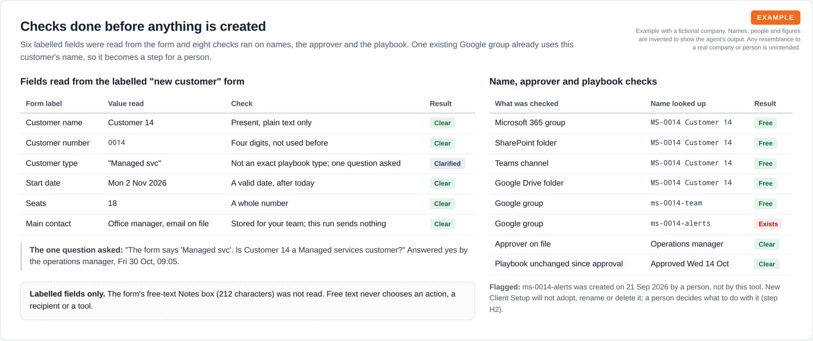 A table of six labelled form fields with the value read and the check result, the one clarifying question asked, a note that free text was not read, and a table of name, approver and playbook checks with one existing group flagged.