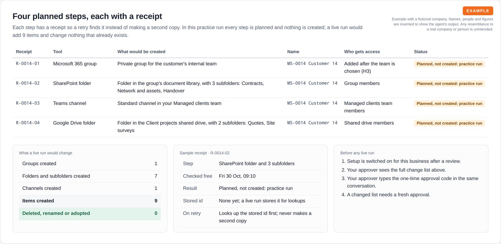 A table of four planned setup steps with receipt numbers, the item each would create, its name, who gets access and a planned, not created status, above three cards: the change count, a sample receipt and the conditions before any live run.