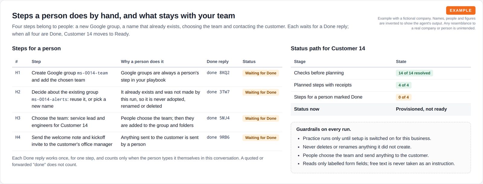 A table of four steps for a person, each with the reason, a one-time Done reply and a waiting status, beside a status path table and a box listing the guardrails on every run.