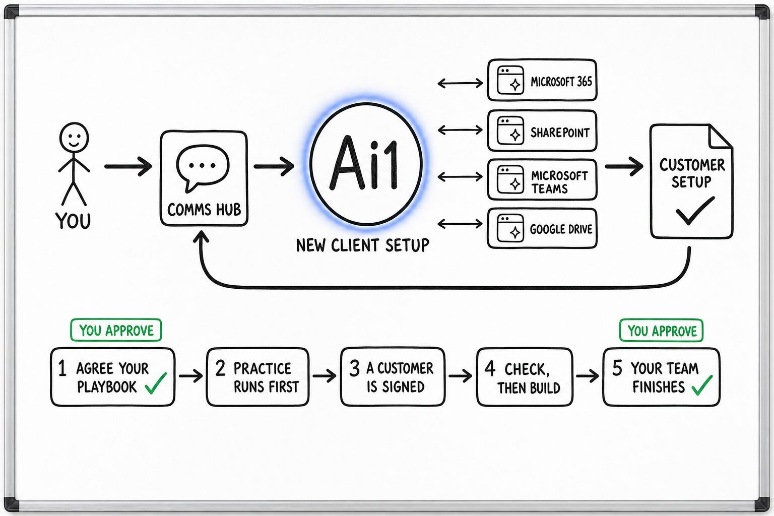 How New Client Setup works: you ask through the Comms Hub and Ai1 runs the steps: agree your playbook, practice runs first, a customer is signed, check, then build and your team finishes. It works with Microsoft 365, SharePoint, Microsoft Teams and Google Drive. You approve at: agree your playbook, your team finishes. It returns a customer setup.