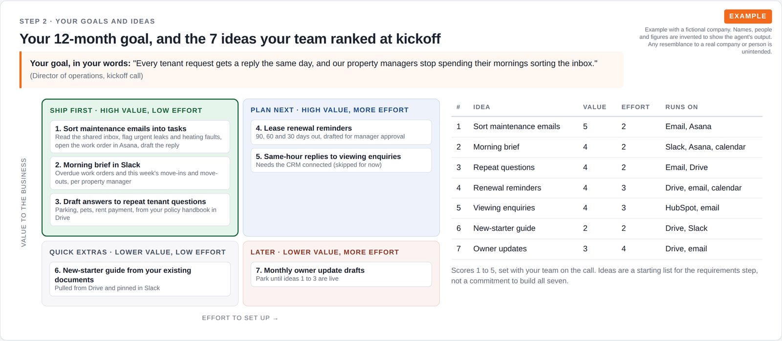 The client's 12-month goal as a quote, then seven automation ideas placed on a value against effort grid, with three in the ship-first corner and a scoring table.