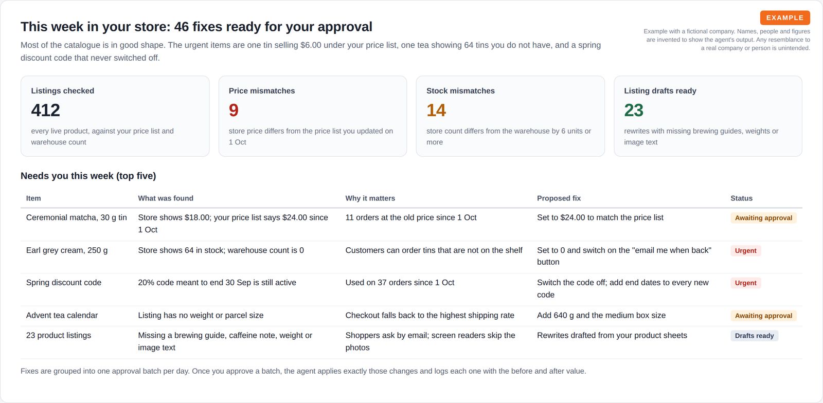 Four summary tiles showing 412 listings checked, 9 price mismatches, 14 stock mismatches and 23 listing drafts, above a table of the five most urgent store issues with proposed fixes and approval status.