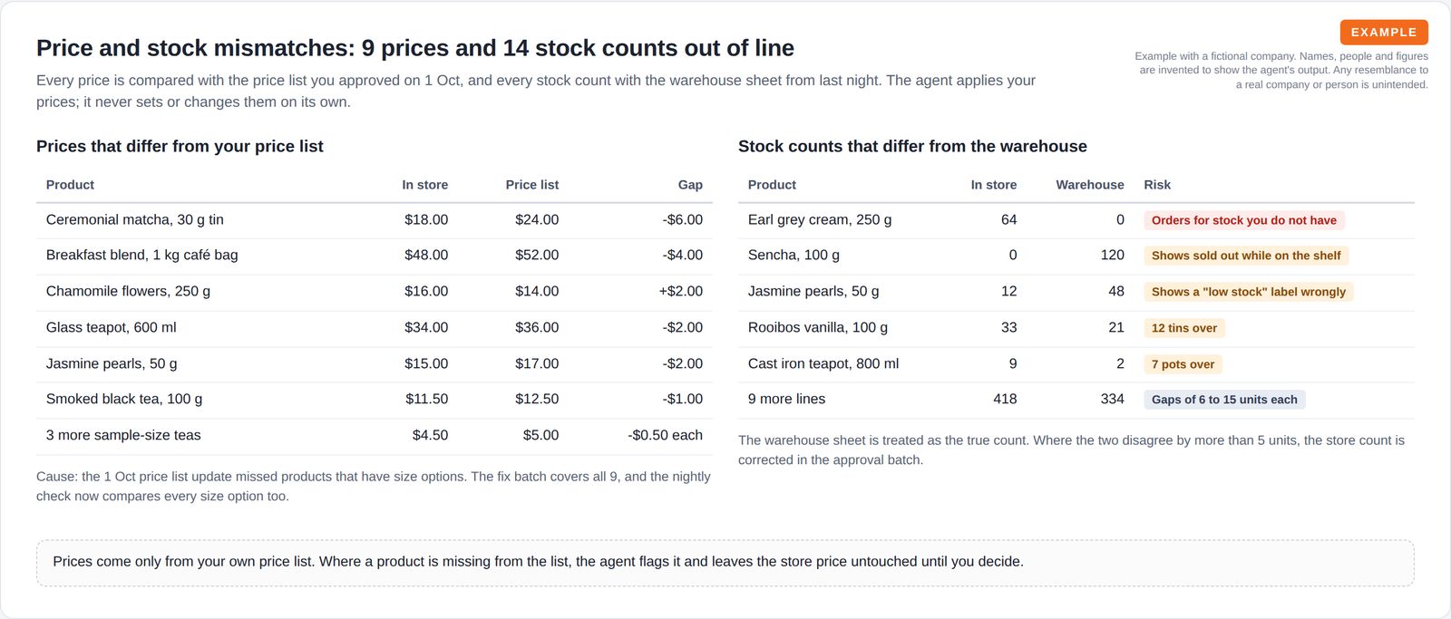 Two tables side by side: store prices compared with the price list, and store stock counts compared with warehouse counts, each with the gap and the risk it creates.