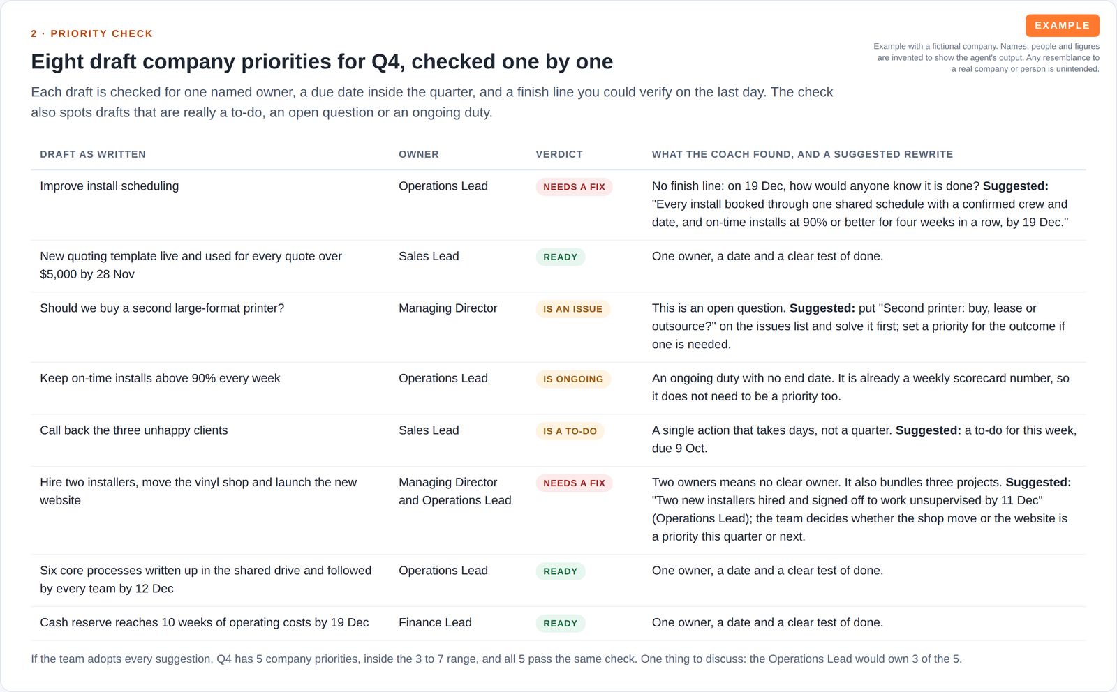 A table of eight draft quarterly priorities with owner, a verdict pill (ready, needs a fix, is an issue, is ongoing, is a to-do) and what the coach found, with suggested rewrites.