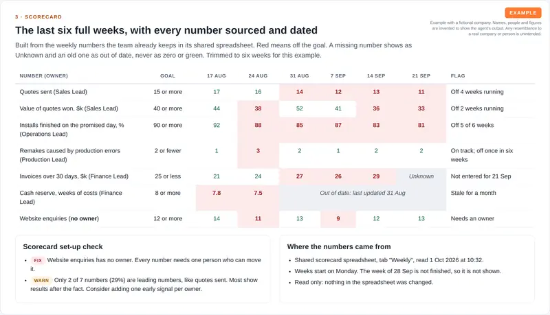 A weekly scorecard of seven numbers over six weeks with goals, off-goal cells in red, one missing value and one out-of-date row, plus a set-up check and a note on where the numbers came from.