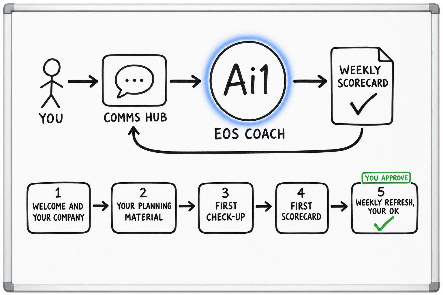 How the EOS Coach works: you ask through the Comms Hub and Ai1 runs the steps: welcome and your company, your planning material, first check-up, first scorecard and weekly refresh, your ok. You approve at: weekly refresh, your ok. It returns a weekly scorecard.