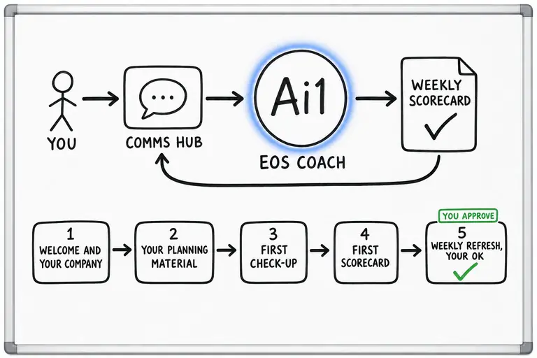 How the EOS Coach works: you ask through the Comms Hub and Ai1 runs the steps: welcome and your company, your planning material, first check-up, first scorecard and weekly refresh, your ok. You approve at: weekly refresh, your ok. It returns a weekly scorecard.