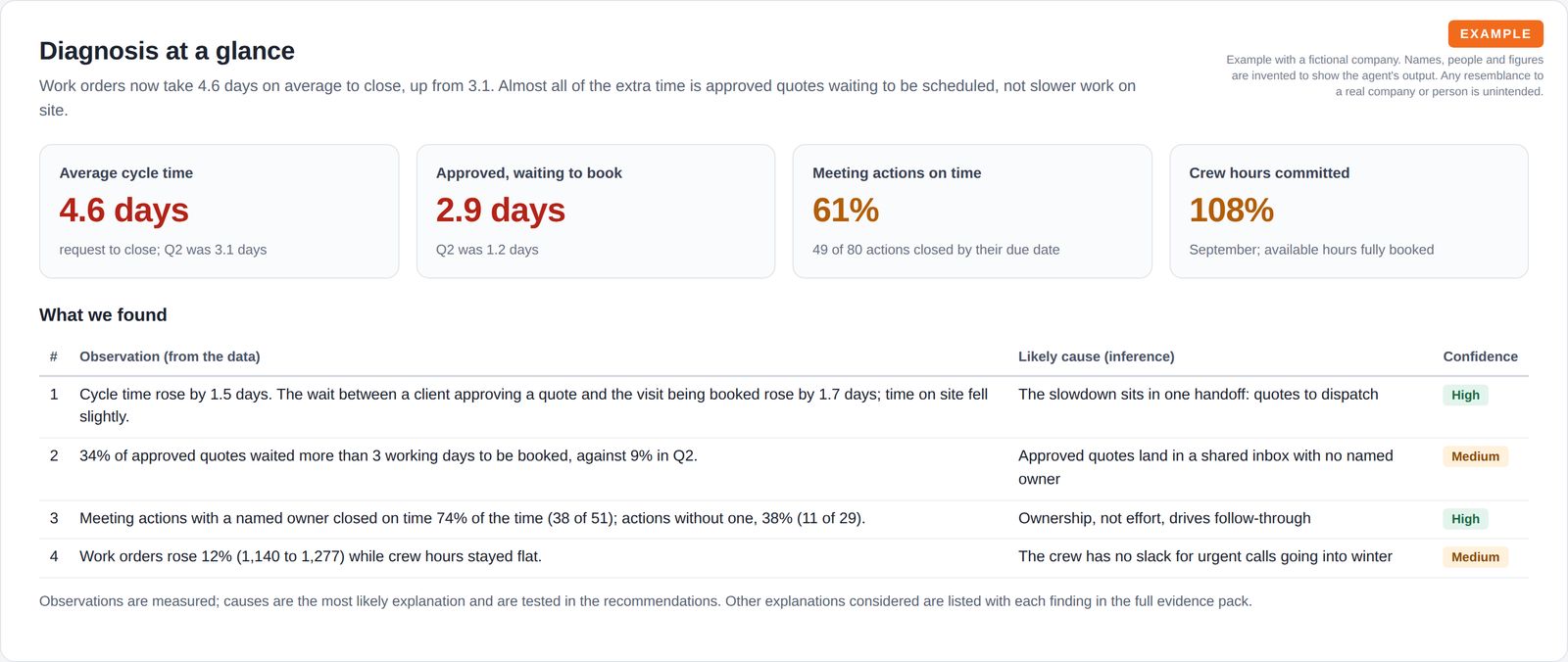 Four tiles showing a 4.6-day average cycle time, a 2.9-day wait to book approved quotes, 61% of meeting actions on time and 108% of crew hours committed, above a table of four findings with likely causes and confidence.