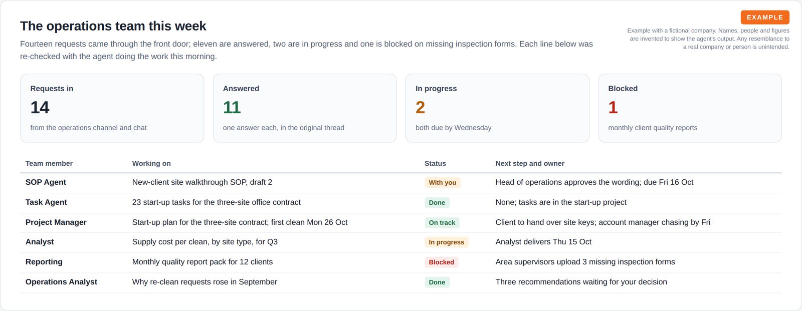 Four tiles showing 14 requests in, 11 answered, 2 in progress and 1 blocked, above a table of six operations agents with what each is working on, a status and the next step with its owner.