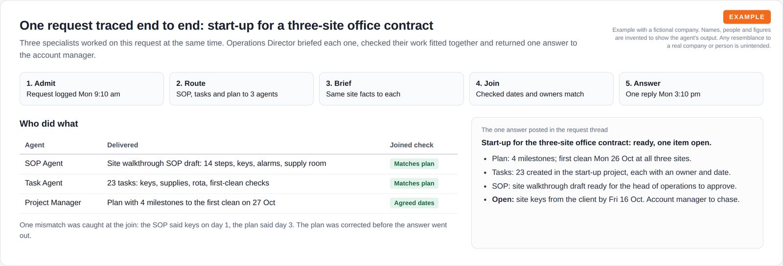 Five steps from admitting the request to answering it, a table of what three agents delivered with a joined check, and the single answer posted in the request thread.