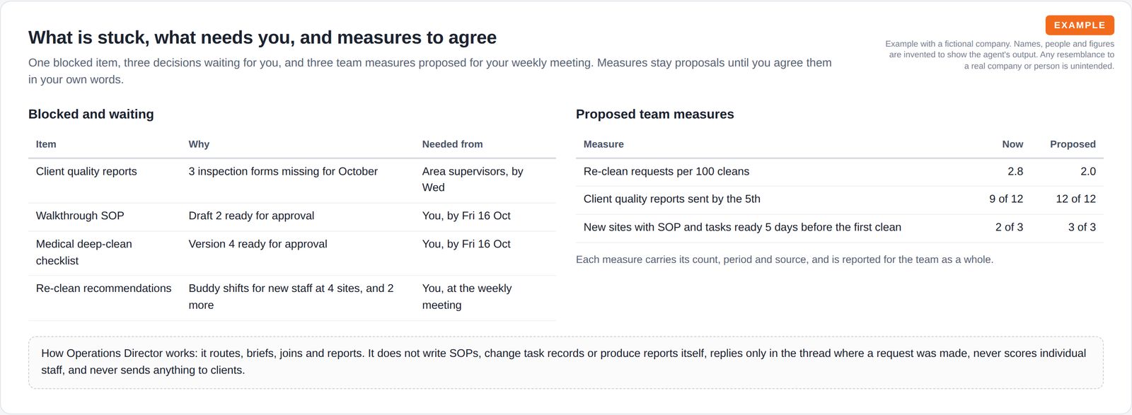 A table of one blocked item and three decisions waiting for the head of operations, a table of three proposed team measures with current and proposed values, and a note on how the agent works.