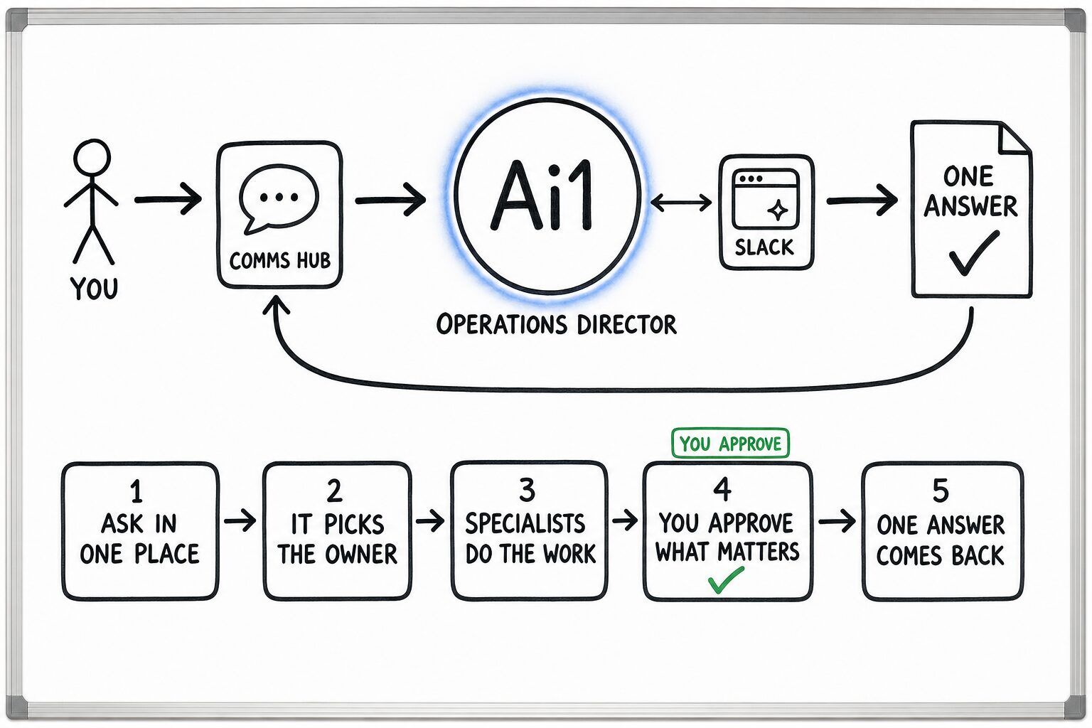 How the Operations Director works: you ask through the Comms Hub and Ai1 runs the steps: ask in one place, it picks the owner, specialists do the work, you approve what matters and one answer comes back. It works with Slack. You approve at: you approve what matters. It returns a one answer.