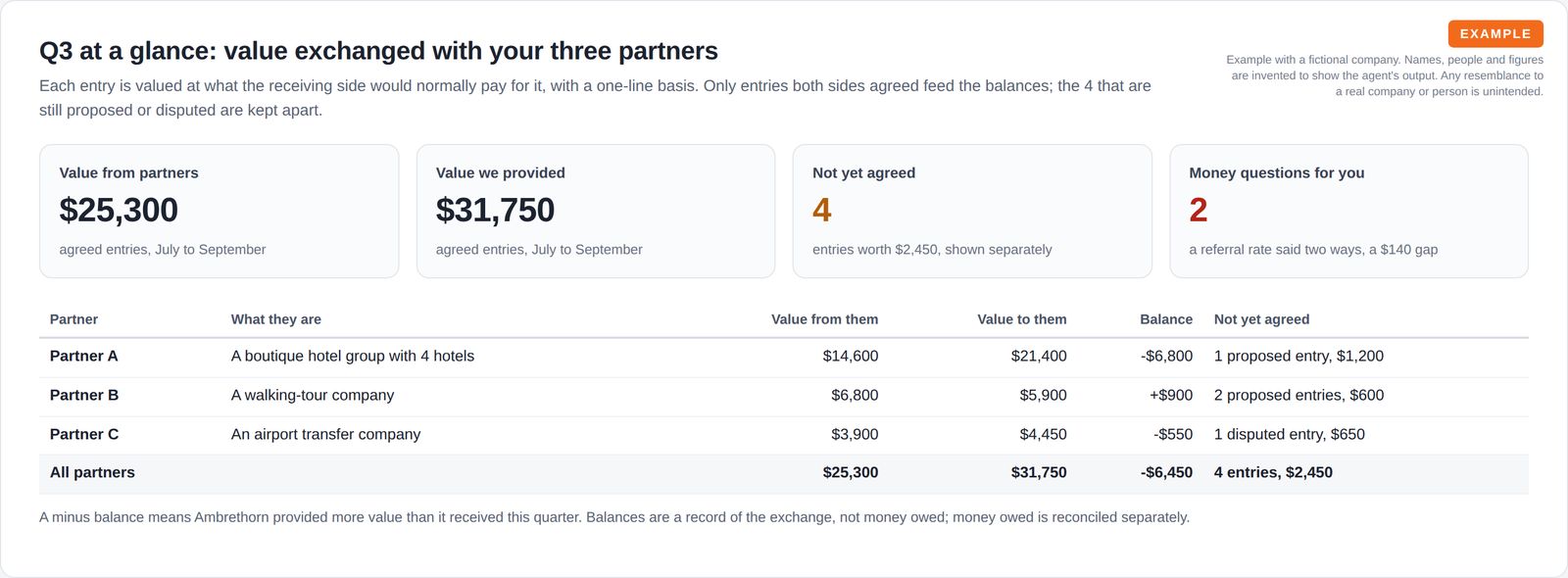 Four summary tiles showing $25,300 of value from partners, $31,750 provided, 4 entries not yet agreed and 2 money questions, above a table of value exchanged with three partners and their balances.