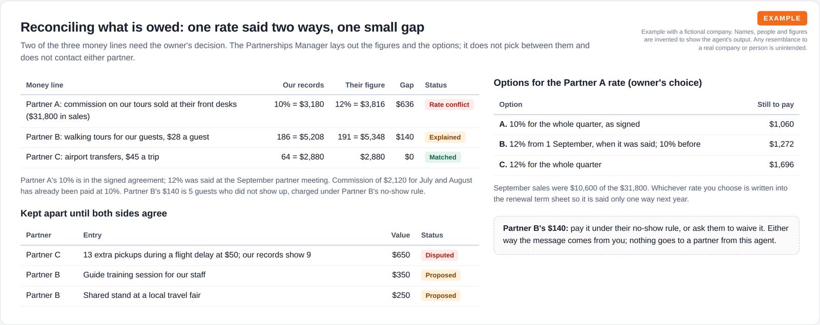 A table of three money lines comparing our records with the partner's figure and the gap, marked rate conflict, explained or matched, beside three lettered rate options with the amount still to pay.