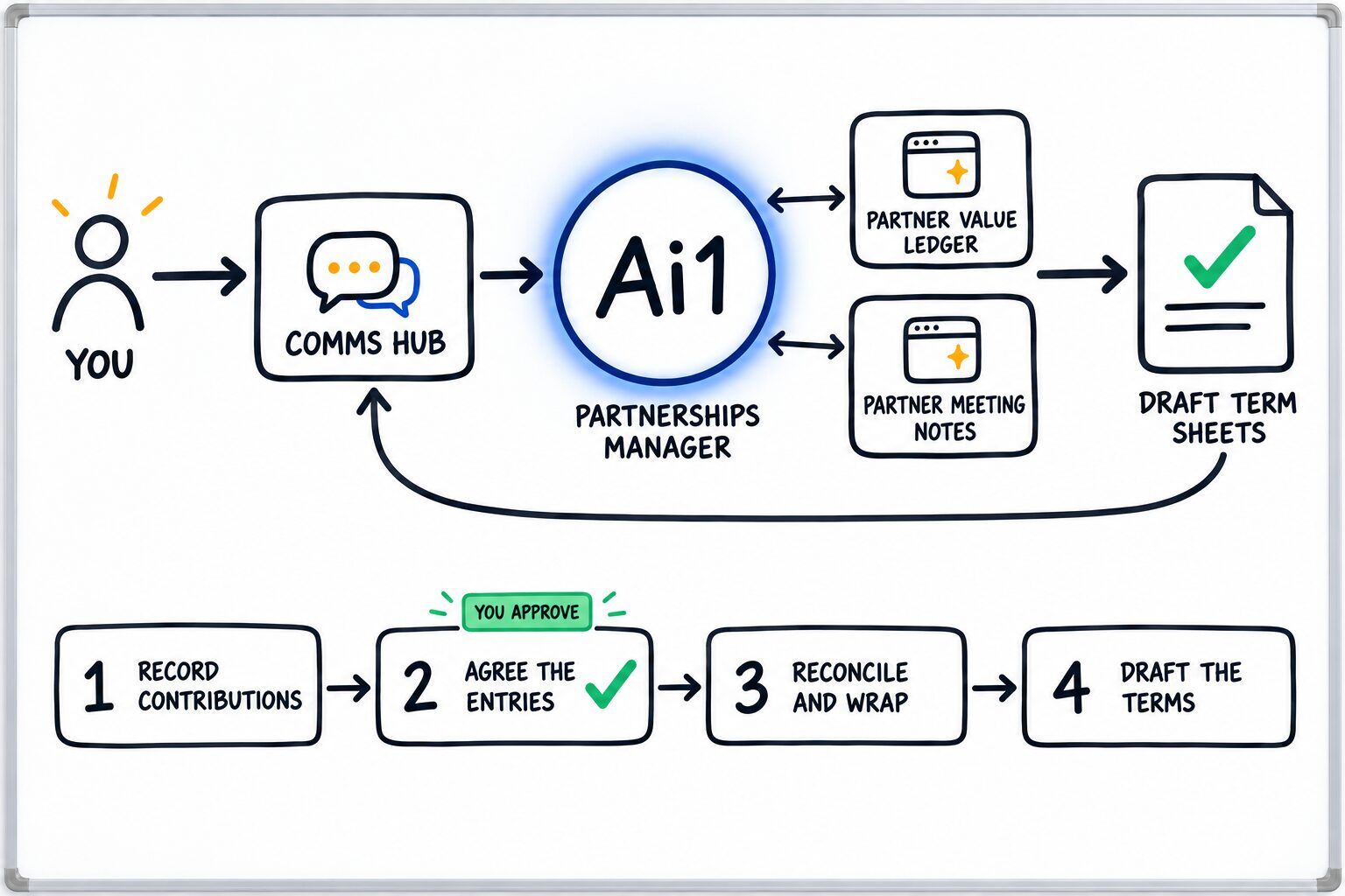 How the Partnerships Manager works: you ask through the Comms Hub and Ai1 runs the steps: record contributions, agree the entries, reconcile and wrap and draft the terms. It works with Partner value ledger and Partner meeting notes. You approve at: agree the entries. It returns a draft term sheets.