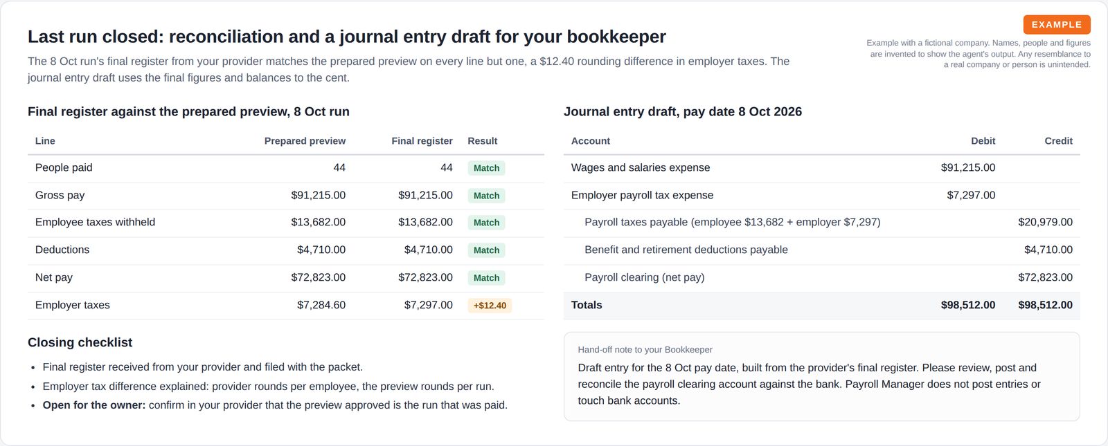 A table comparing the prepared preview with the provider's final register showing one small rounding difference, a closing checklist, and a balanced journal entry draft with a hand-off note for the bookkeeper.