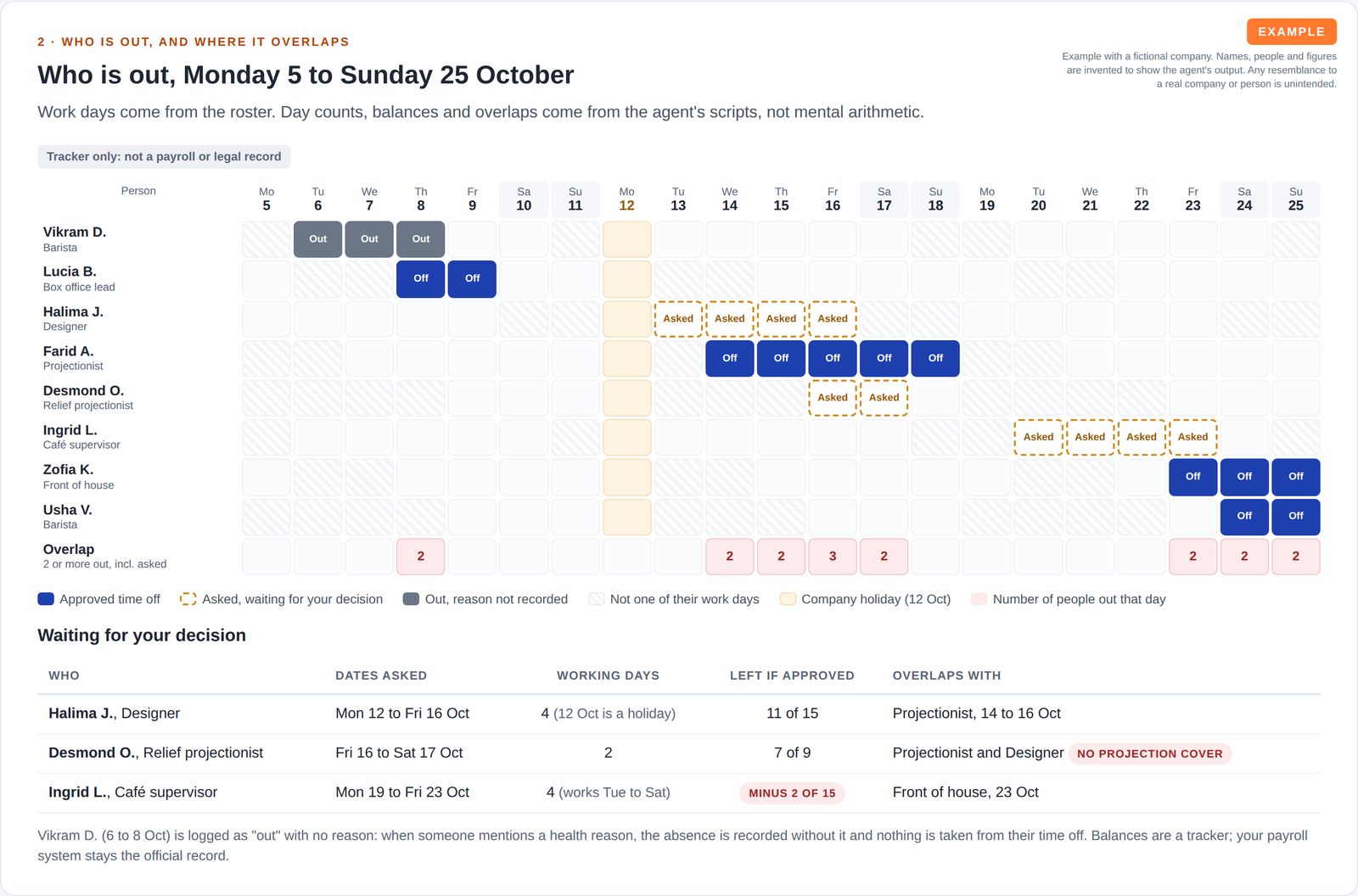 A three-week grid of eight staff showing approved time off, requests waiting for a decision, an absence with no reason recorded, non-working days, a company holiday and a daily overlap count, above a table of three pending requests with balances if approved.