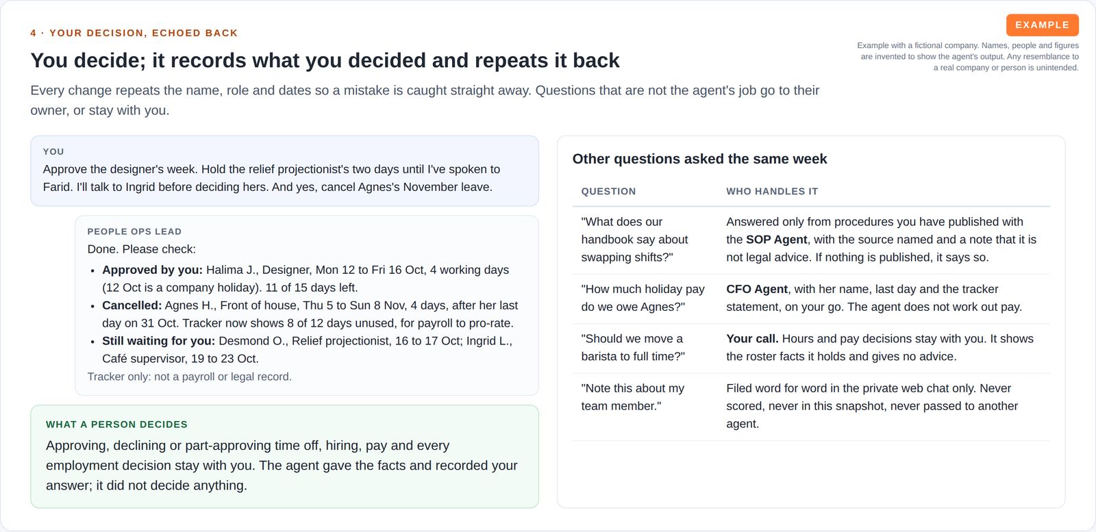 A chat in which the owner approves one request and cancels leave after a last day, and the agent repeats each change with name, role, dates and balance, beside a green box saying people decisions stay with the owner and a table of other questions and who handles them.