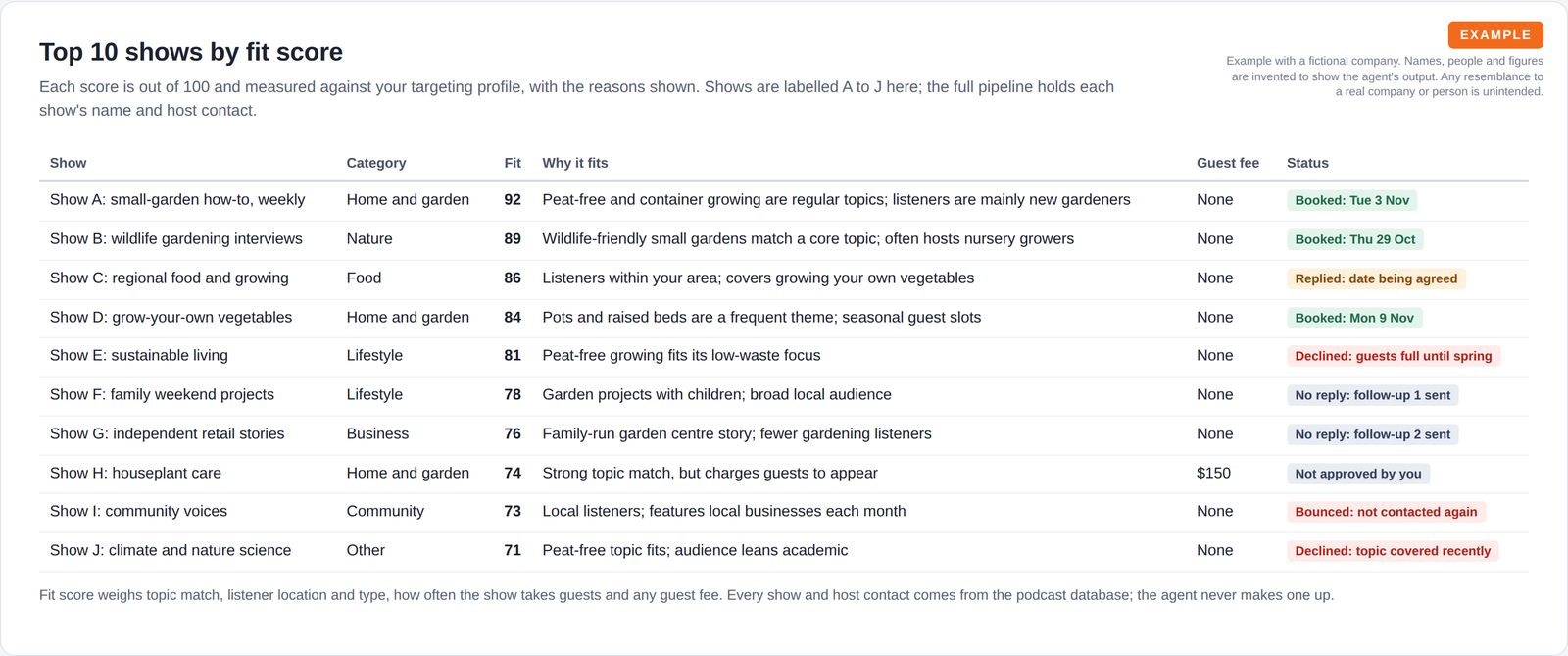 A table of ten shows labelled A to J with category, fit score out of 100, reasons it fits, guest fee and status such as booked, declined, bounced or no reply.