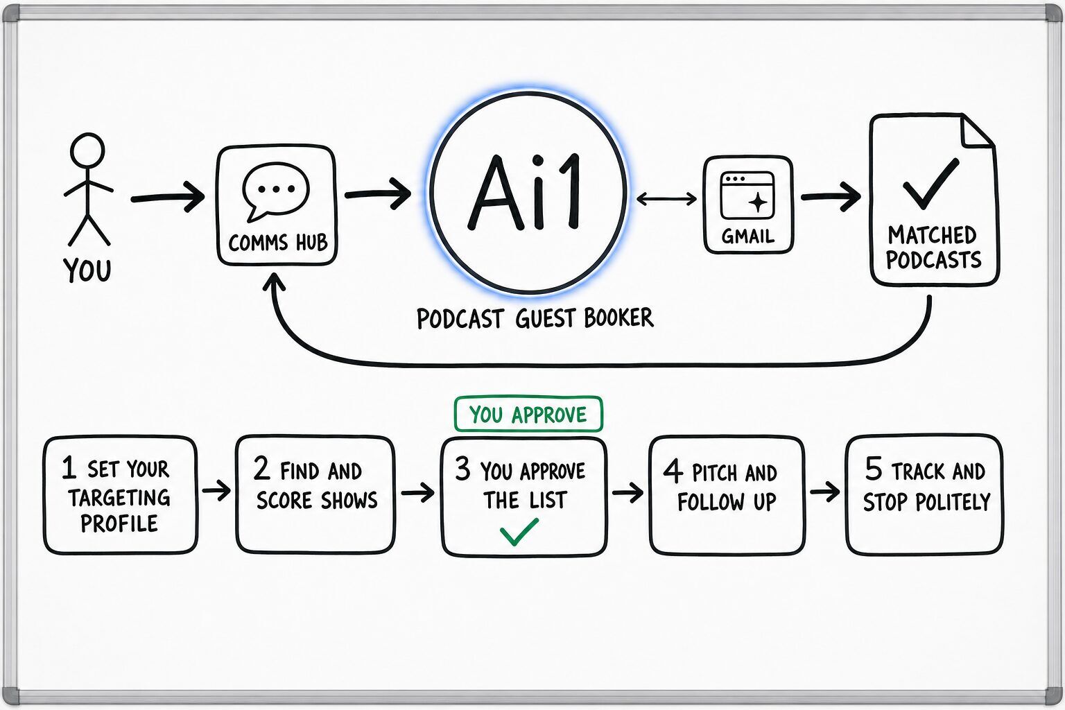 How the Podcast Guest Booker works: you ask through the Comms Hub and Ai1 runs the steps: set your targeting profile, find and score shows, you approve the list, pitch and follow up and track and stop politely. It works with Gmail. You approve at: you approve the list. It returns a matched podcasts.