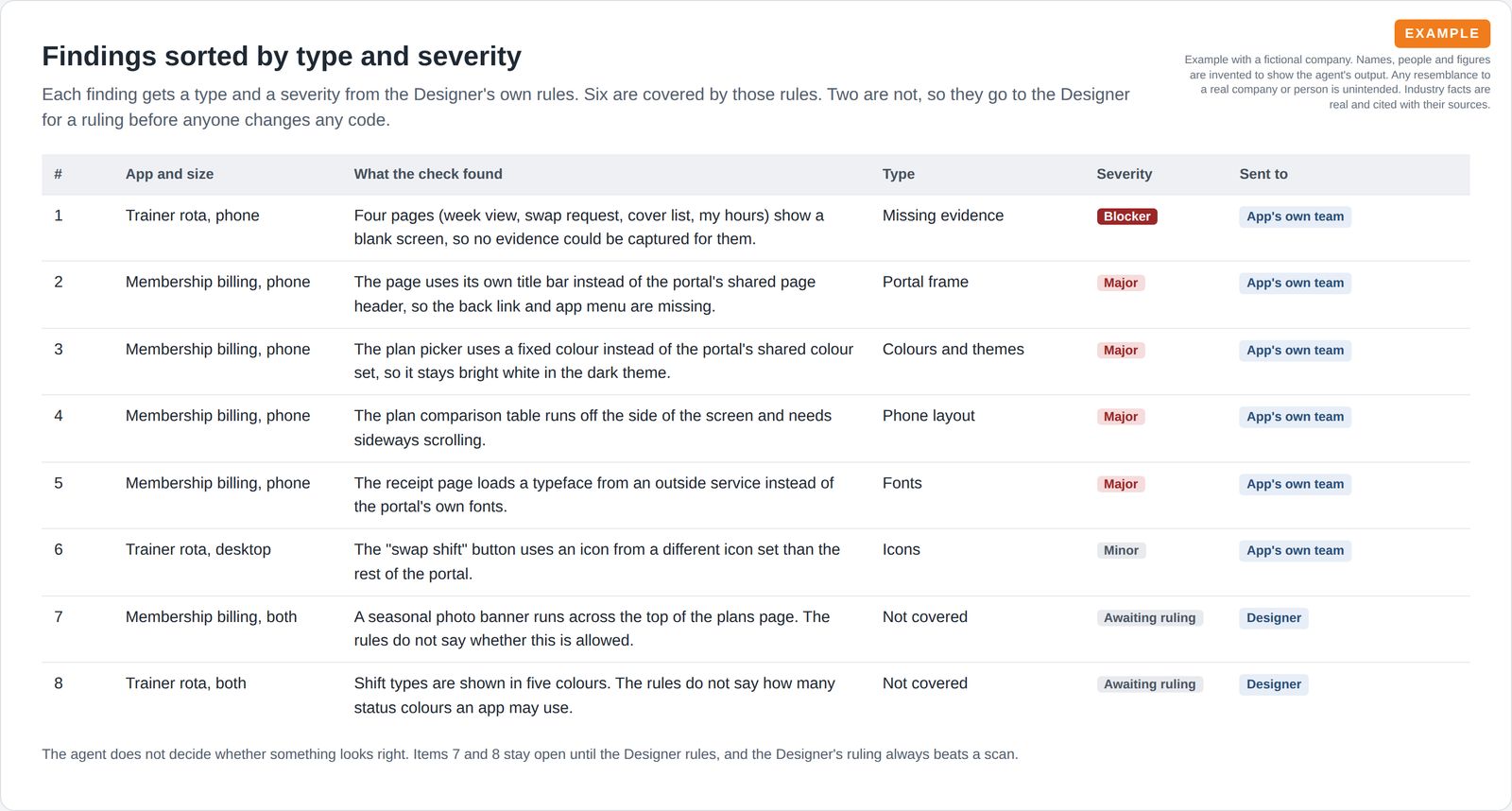 A table of eight findings with type, severity and owner, six sent to app teams and two marked awaiting the Designer's ruling.