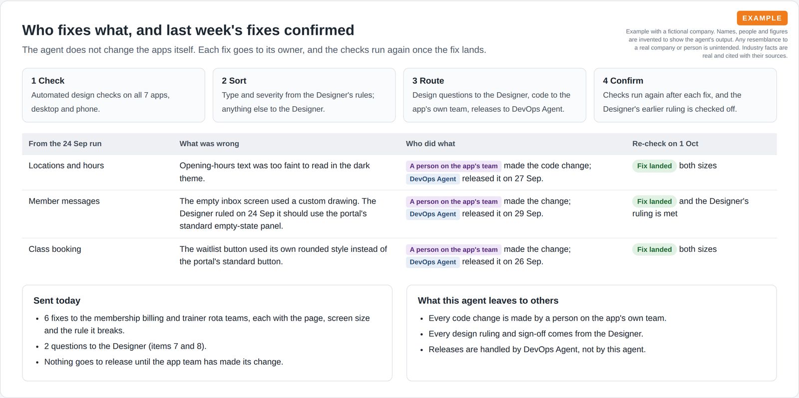 Four step cards for check, sort, route and confirm above a table of three earlier fixes, each re-checked and marked fix landed.