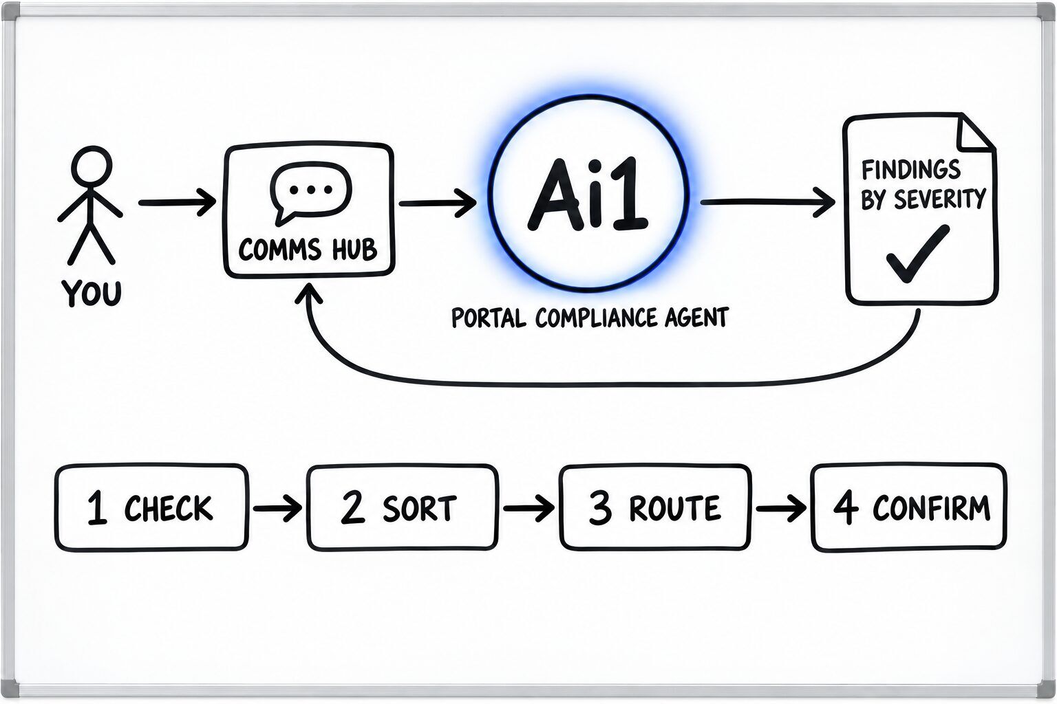 How the Portal Compliance Agent works: you ask through the Comms Hub and Ai1 runs the steps: check, sort, route and confirm. It returns a findings by severity.