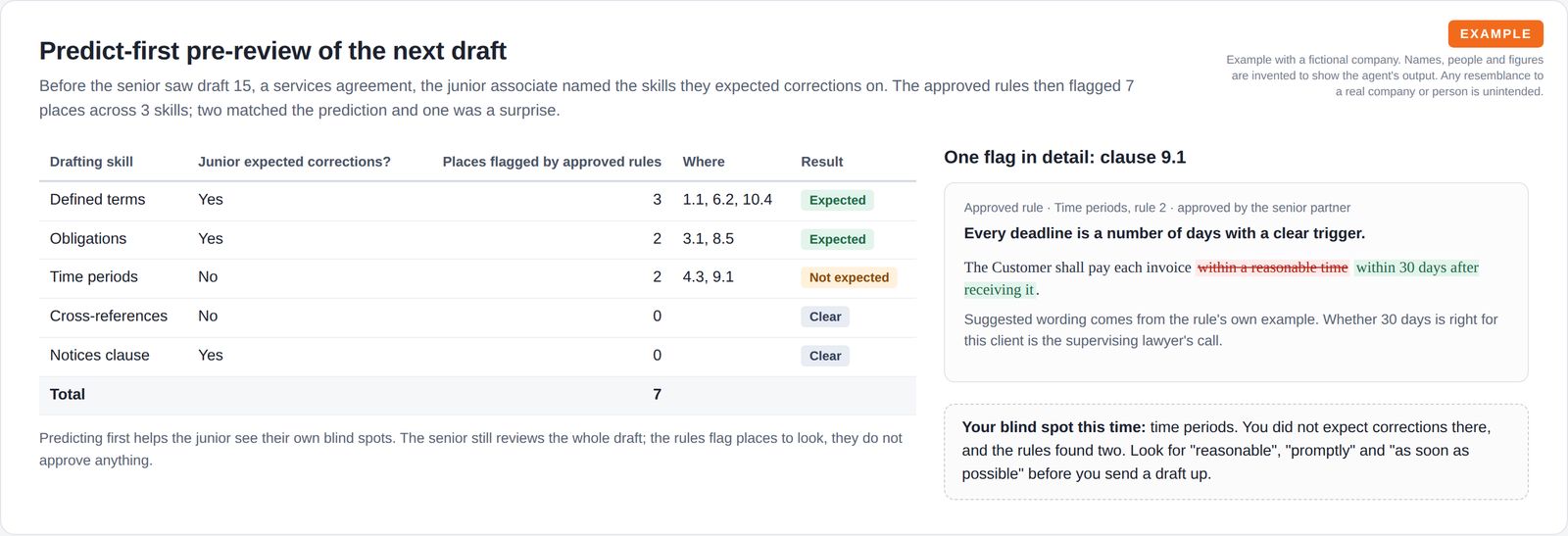 A table comparing the skills the junior expected corrections on with the places approved rules flagged, next to one flagged clause shown with deleted and inserted wording and a blind-spot note.