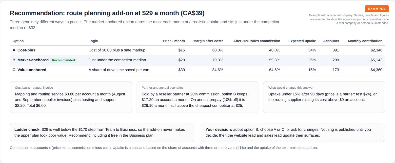 A table comparing three pricing options with price, margins, expected uptake and monthly contribution, the recommended row highlighted, above notes on cost basis, scenarios and what would change the answer.