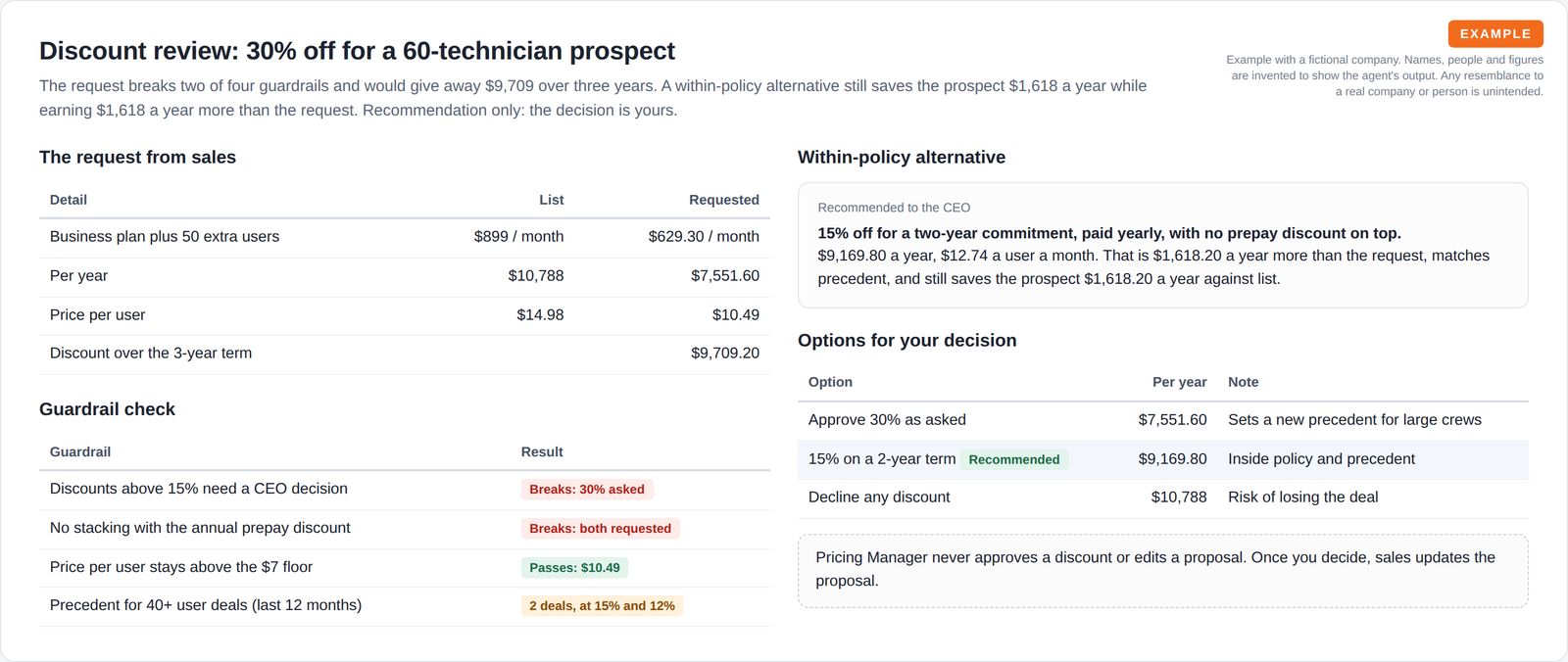 A table of the requested discount against list price and a four-row guardrail check, next to a within-policy alternative and three decision options with yearly revenue.