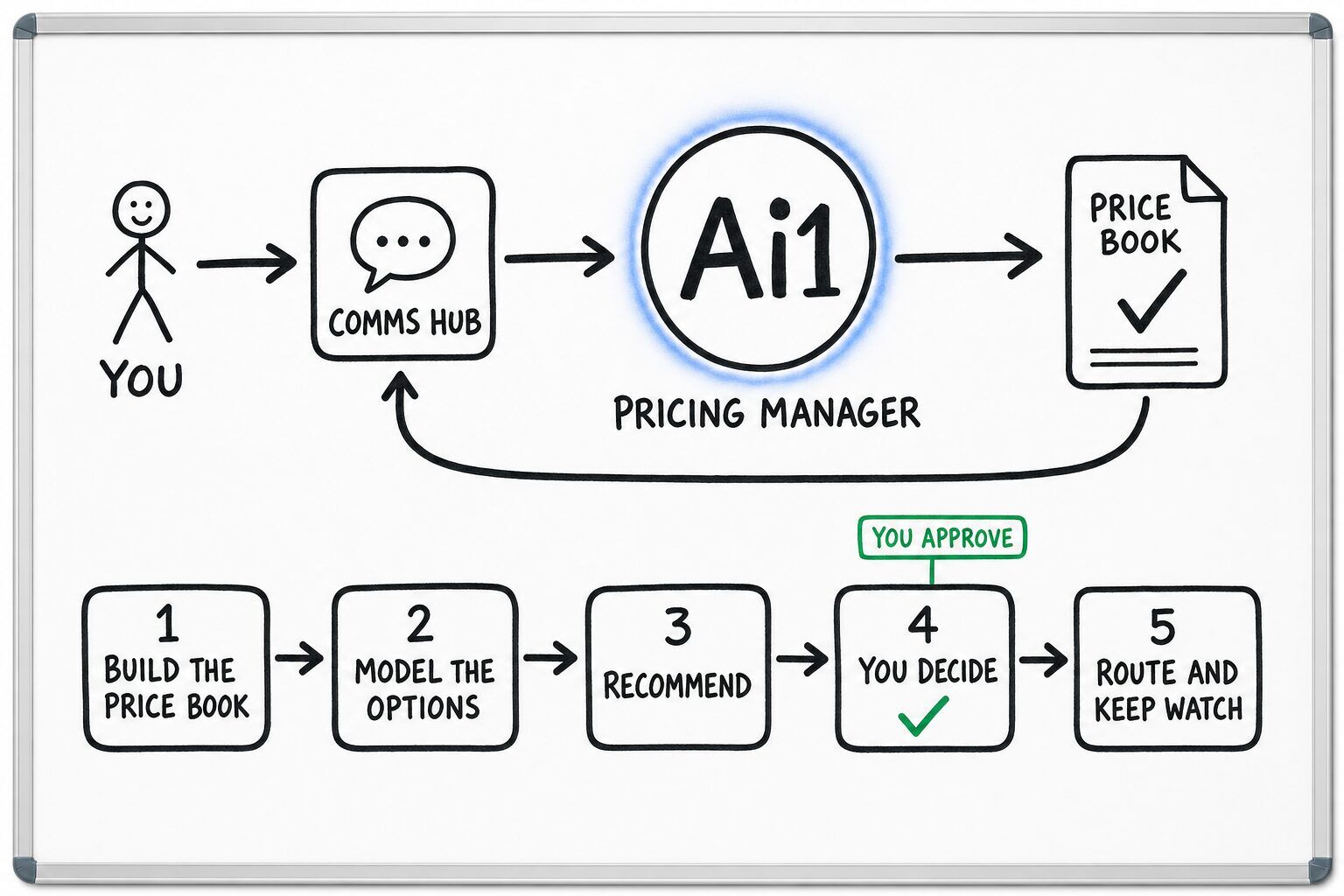 How the Pricing Manager works: you ask through the Comms Hub and Ai1 runs the steps: build the price book, model the options, recommend, you decide and route and keep watch. You approve at: you decide. It returns a price book.